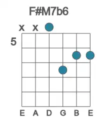 Guitar voicing #2 of the F# M7b6 chord